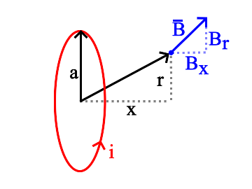 Field due to a current loop Magnetic field in vicinity of a current loop. Point is located at axial distance, x, and radius, r.
